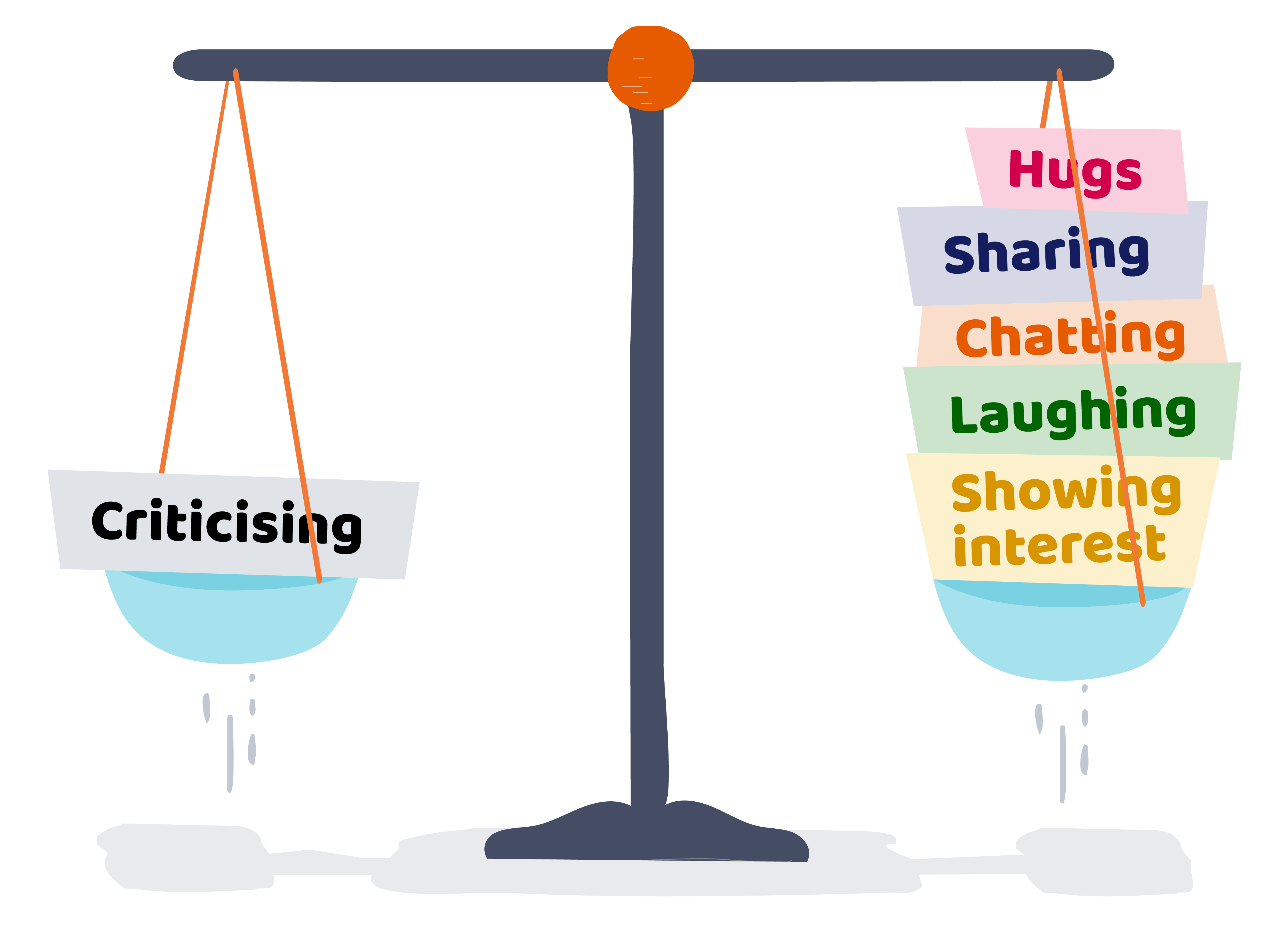 A set of scales with "Criticising" on one side and "Hugs, Sharing, Chatting, Laughing, Showing interest" on the other side.