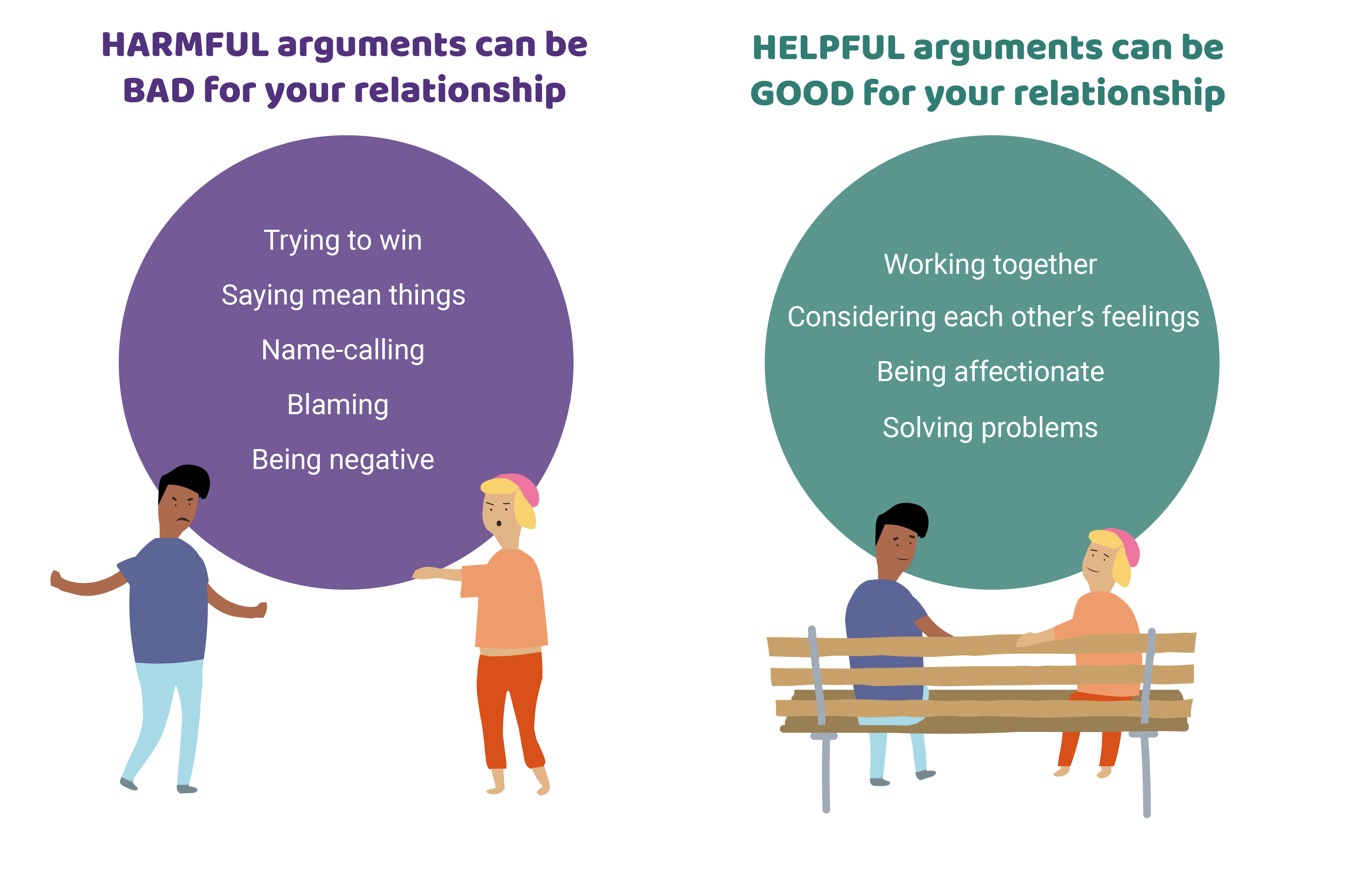 Two people arguing. Harmful arguments can be bad for your relationship - trying to win, blaming, name-calling, saying mean things, being negative. Two people sitting on a bench. Helpful arguments can be good for your relationship - working together, considering each other’s feelings, solving problems, being affectionate.