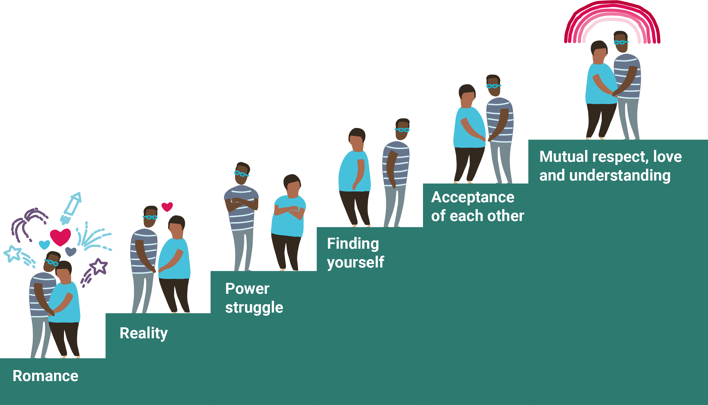 Steps showing the stages of a relationship - Romance, Reality, Power struggle, Finding yourself, Acceptance of each other, Mutual respect, love and understanding