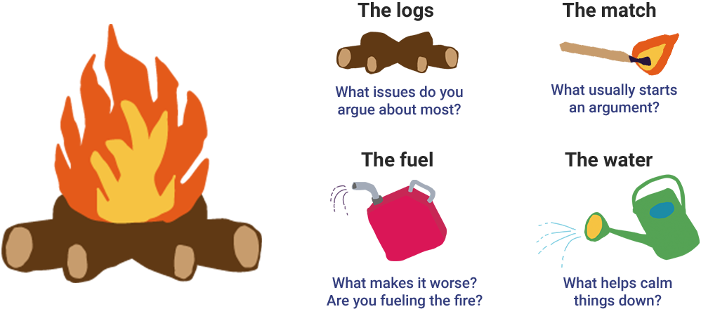 Illustrations of parts of the argument. The logs - What issues do you argue about most? The match - what usually starts an argument? The fuel - What makes it worse? Are you fuelling the fire? The water - what helps calm things down?