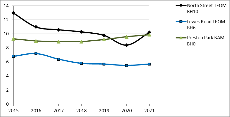 Chart showing North Street, Lewes Road and Preston Park