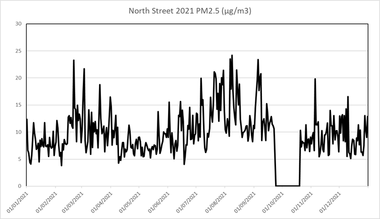 Chart showing North Street 2021 PM2.5 (µg/m3)