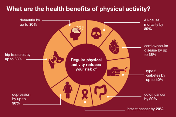 "The image illustrates that regular physical activity reduces your risk of:  all cause morality by 30 per cent cardiovascular disease by up to 35 per cent type 2 diabetes by up to 40 per cent colon cancer by 30 per cent breast cancer by 20 per cent depression by up to 30 per cent hip fractures by up to 68 per cent dementia by up to 30 per cent"