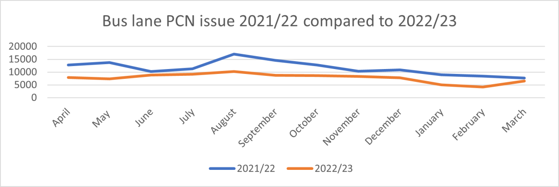 Graph showing the amount of bus lane PCN&rsquo;s issued in 2021/22 compared to 2022/23. 