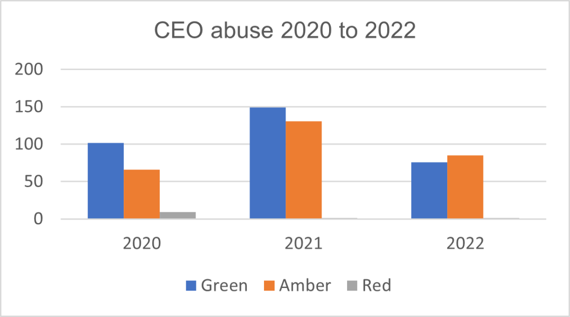 Graph showing the levels of Civil Enforcement office since 2020. 