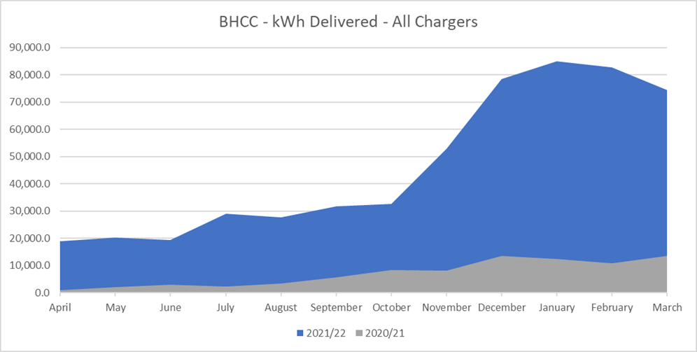 Graph showing the amount of kilowatt hours delivered through EV charges 