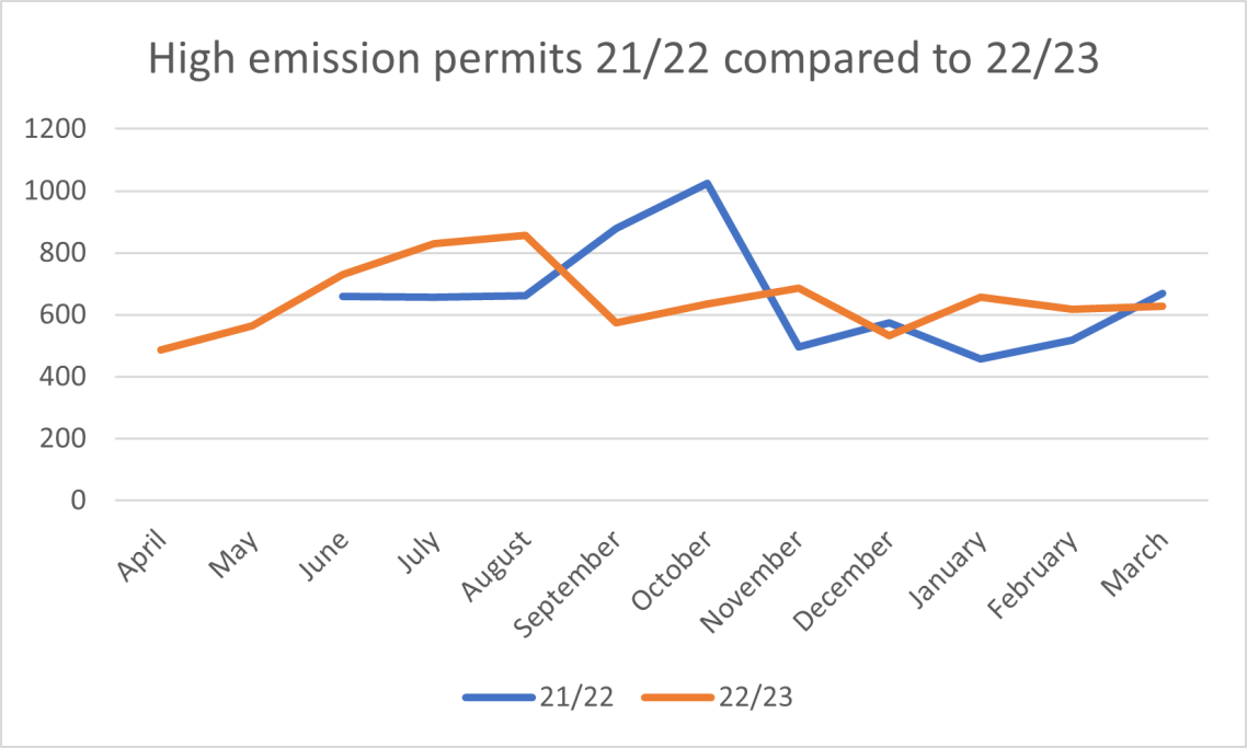 High emissions permits graph