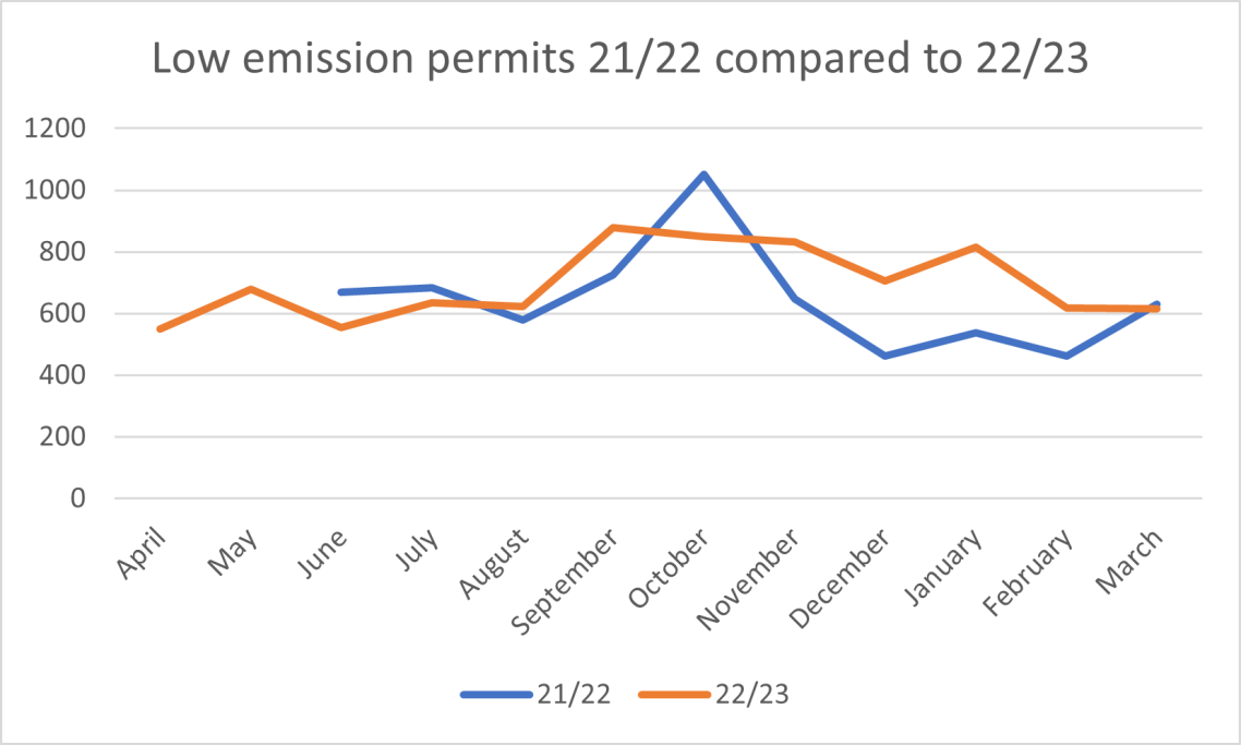 Graph showing low emission permits for 21-22 and 22-23.