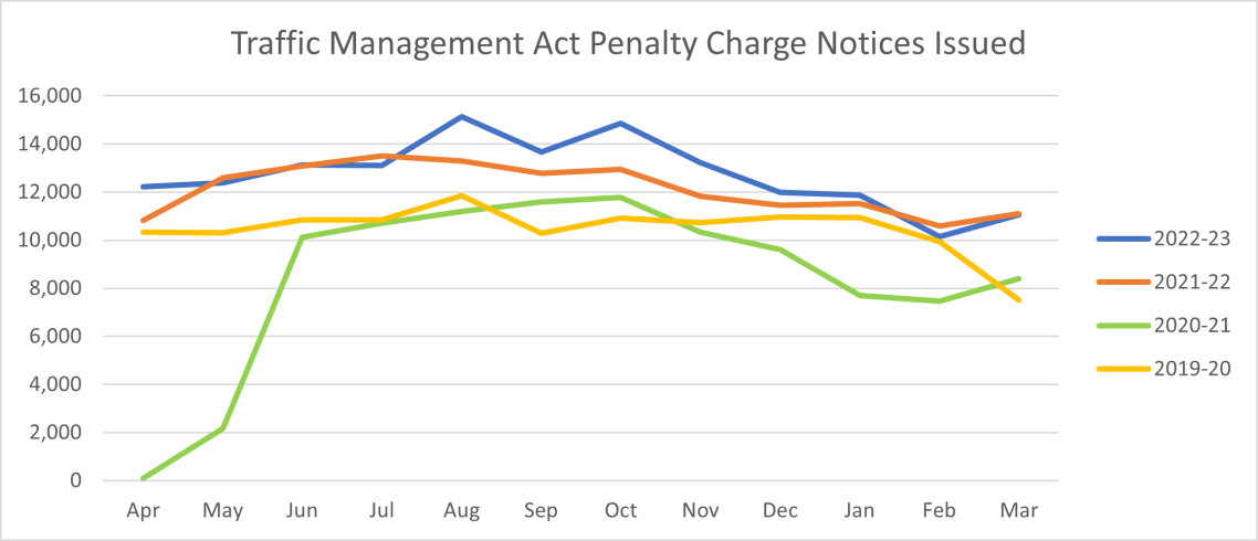 :  Graph showing the amount of penalty charge notices issued from 2019 to 2023.