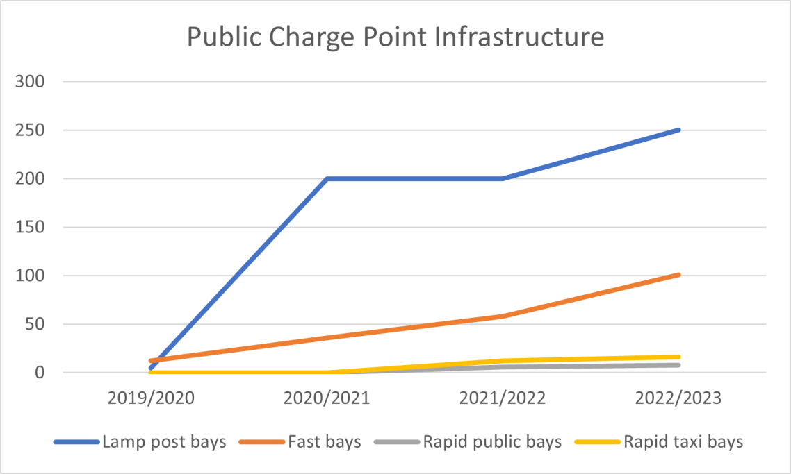 Graph showing public charge point infrastructure