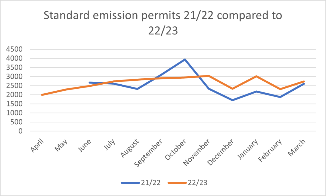 Graph showing standard emission permits from 2021-22 to 2022-23