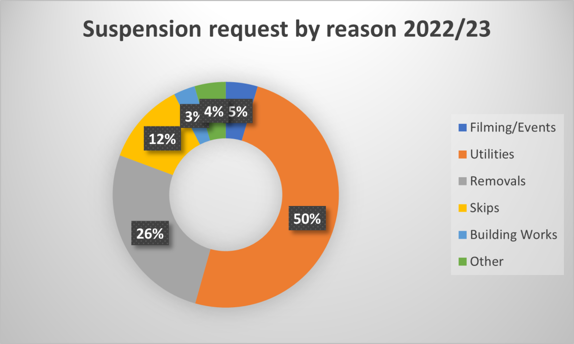 :  Pie chart showing the types of suspensions asked for in 2022/23.  