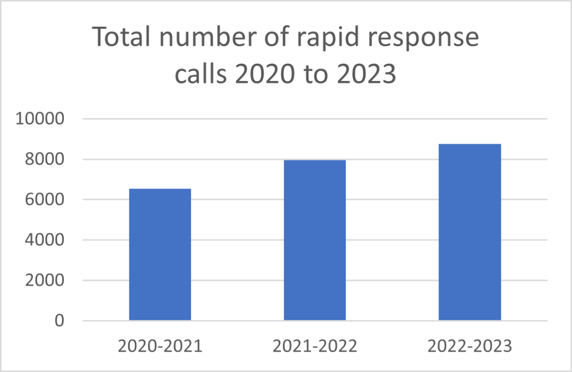 Graph showing total rapid response calls 2020 to 2023