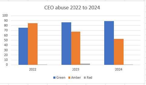 Graph showing the levels of Civil Enforcement office since 2022.