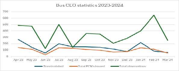 Graph showing the PCN&rsquo;s issued, the number of PCN&rsquo;s issued and observed in 2023 to 2024.