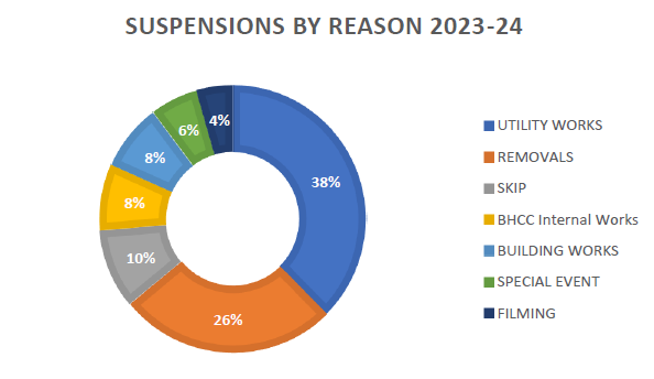 Graph showsing the reasons why parking bays have been suspended.