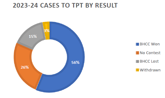 Graph: The results of cases sent to TPT in 2023 to 2024.