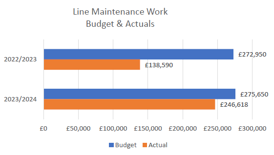 Graph showing financial comparison for line maintenance work.