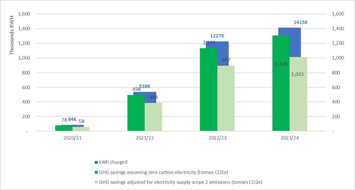 A graph that shows the amount of kilowatt hours delivered through EV charge points in the past four fiscal years and GHG (Greenhouse Gas) savings.