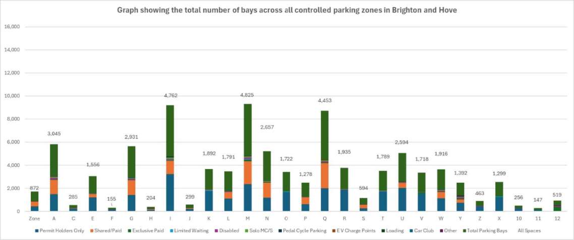 Graph showing the total number of bays across all controlled parking zones in Brighton & Hove.