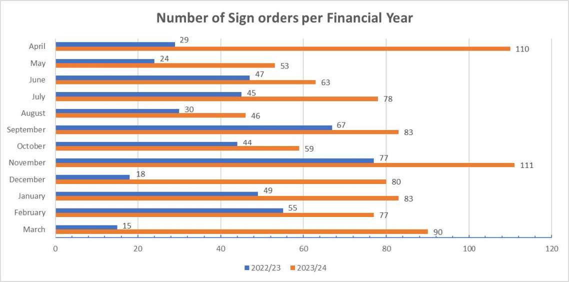Number of sign orders per financial year.