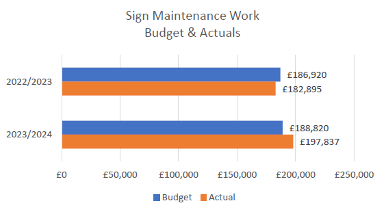 Graph showing the financial comparison for sign maintenance work.