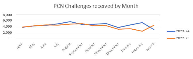 Table showing the PCN challenges received by month.