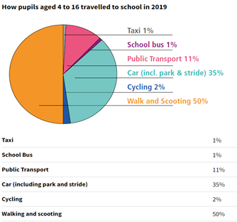 Chart to show How pupils aged 4 to 16 travelled to school in 2019