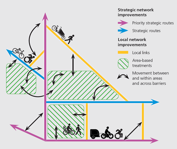 Linkages between strategic and local networks for active travel