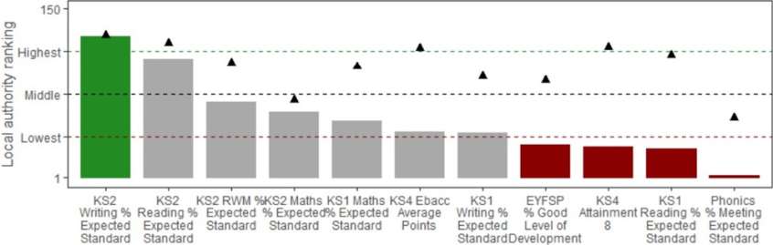 Grpah of Tier 1 Local Authority results in 2018/19 for Disadvantaged pupils (bars) and non-disadvantaged pupils 