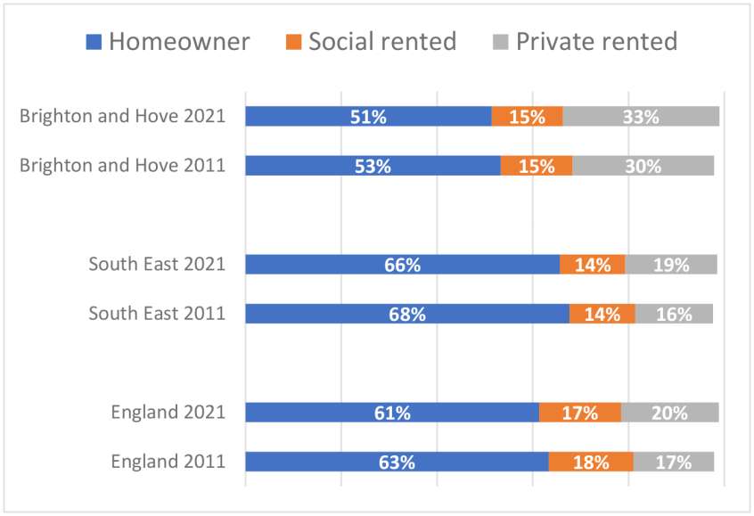 In 2011 53% of Brighton & Hove residents were homeowners, 15% were social renters and 33% were private renters. In 2021 51% of Brighton & Hove residents were homeowners, 15% were social renters and 30% were private renters. In 2011 68% of people across the South East were homeowners, 14% were social renters and 16% were private renters. In 2021 66% of people across the South East were homeowners, 14% were social renters and 19% were private renters. In 2011 63% of people across England were homeowners, 18% 