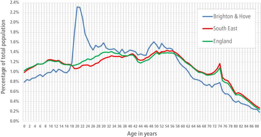 Between 0.8% and 1% of the population in Brighton & Hove is aged 0 to 16 years old, compared to between 1% to 1.3% in the South East and across England. 2.3% of the population in Brighton & Hove is aged 21, compared to 1.3% in the South East and 1.1% across England. 1.5% of the population in Brighton & Hove is aged 56 compared to around 1.4% in the South East and across England. 0.2% of people are aged 89 year olds in Brighton & Hove, compared to around 0.3% in the South East and across England.