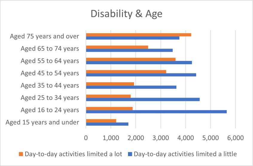 Over 1,000 children aged 15 years and under say their day to day activities are limited a lot. Over 1,500 children aged 15 years and under say their day to day activities are limited a little. Over 1,500 people aged 16 to 24 say their day to day activities are limited a lot. Over 5,000 people aged 16 to 24 say their day to day activities are limited a little. Over 1,500 people aged 25 to 34 say their day to day activities are limited a lot. Over 4,000 people aged 25 to 34 say their day to day activities are