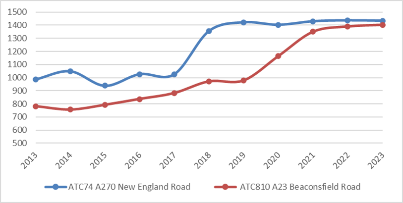 A chart showing decade trend in van counts through Preston Circus A270 and A23 in AQMA1.