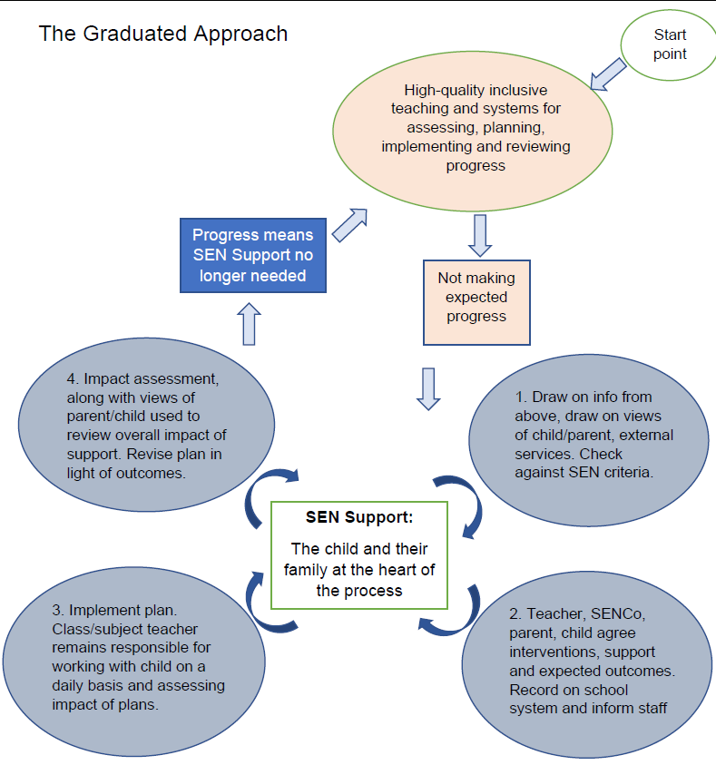 The graduate approach diagram