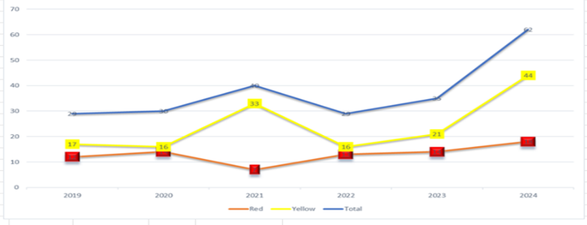 Table showing abuse of Parking Officers from 2019 to 2024