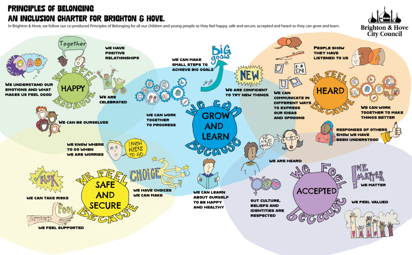 A mindmap showing the principles of belonging in various different colours, a text version is supplied below the image