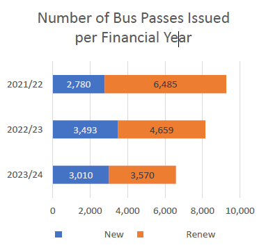 Graph showing the number of bus passes issued per financial year.