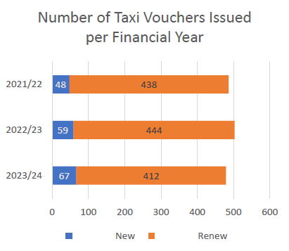 Graph showing number of taxi vouchers issued per financial year.